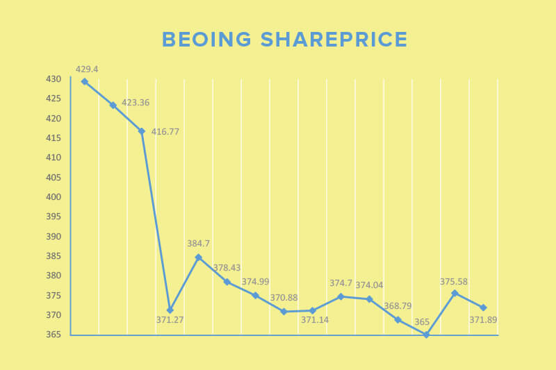 Boeing shareprice 